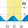 South Chincoteague tide chart for Monday, February 21, 2022