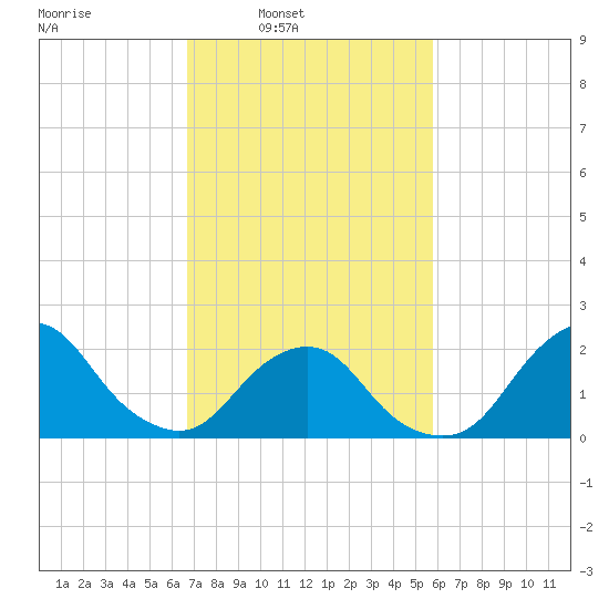 South Chincoteague tide chart for Tuesday, February 22, 2022