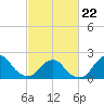 South Chincoteague tide chart for Tuesday, February 22, 2022