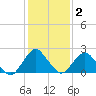 South Chincoteague tide chart for Wednesday, February 2, 2022