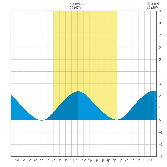 South Chincoteague tide chart for Saturday, February 5, 2022