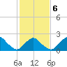 South Chincoteague tide chart for Sunday, February 6, 2022