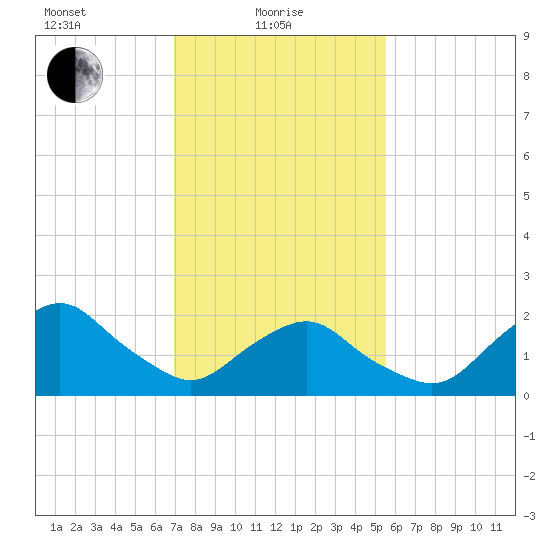 South Chincoteague tide chart for Tuesday, February 8, 2022