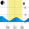 South Chincoteague tide chart for Tuesday, February 8, 2022