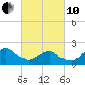 South Chincoteague tide chart for Thursday, March 10, 2022