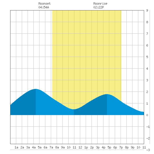 South Chincoteague tide chart for Sunday, March 13, 2022