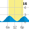 South Chincoteague tide chart for Wednesday, March 16, 2022