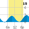 South Chincoteague tide chart for Saturday, March 19, 2022