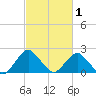 South Chincoteague tide chart for Tuesday, March 1, 2022