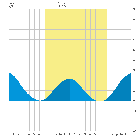 South Chincoteague tide chart for Tuesday, March 22, 2022