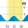 South Chincoteague tide chart for Tuesday, March 22, 2022
