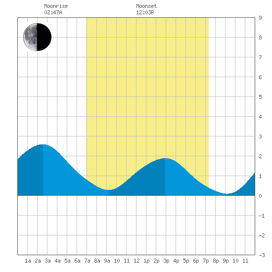 South Chincoteague tide chart for Friday, March 25, 2022
