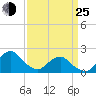 South Chincoteague tide chart for Friday, March 25, 2022