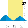 South Chincoteague tide chart for Sunday, March 27, 2022