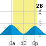 South Chincoteague tide chart for Monday, March 28, 2022