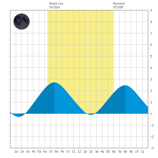 South Chincoteague tide chart for Wednesday, March 2, 2022
