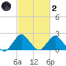 South Chincoteague tide chart for Wednesday, March 2, 2022