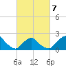 South Chincoteague tide chart for Monday, March 7, 2022