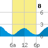 South Chincoteague tide chart for Tuesday, March 8, 2022