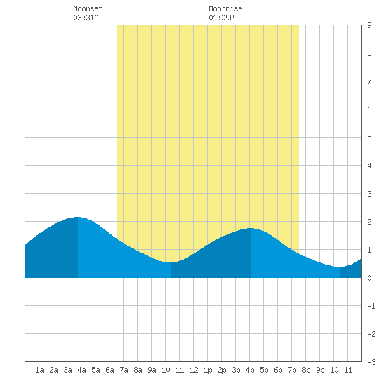 South Chincoteague tide chart for Sunday, April 10, 2022