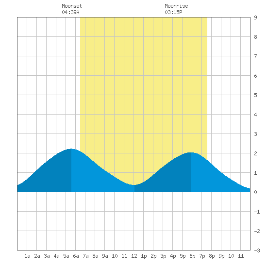 South Chincoteague tide chart for Tuesday, April 12, 2022