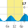 South Chincoteague tide chart for Sunday, April 17, 2022