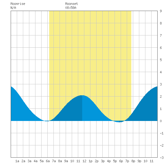 South Chincoteague tide chart for Wednesday, April 20, 2022