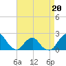 South Chincoteague tide chart for Wednesday, April 20, 2022