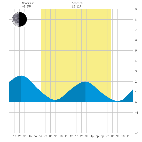 South Chincoteague tide chart for Saturday, April 23, 2022
