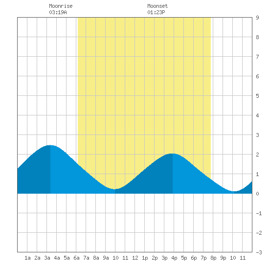 South Chincoteague tide chart for Sunday, April 24, 2022