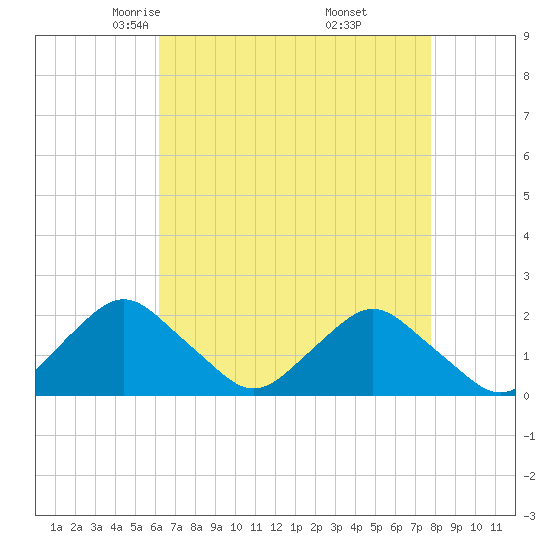 South Chincoteague tide chart for Monday, April 25, 2022