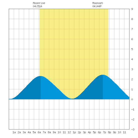 South Chincoteague tide chart for Wednesday, April 27, 2022