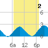 South Chincoteague tide chart for Saturday, April 2, 2022