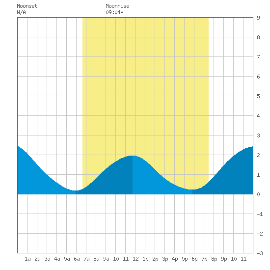 South Chincoteague tide chart for Tuesday, April 5, 2022