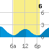 South Chincoteague tide chart for Wednesday, April 6, 2022