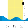 South Chincoteague tide chart for Friday, April 8, 2022