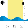 South Chincoteague tide chart for Saturday, April 9, 2022