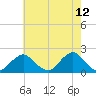 South Chincoteague tide chart for Thursday, May 12, 2022