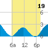 South Chincoteague tide chart for Thursday, May 19, 2022