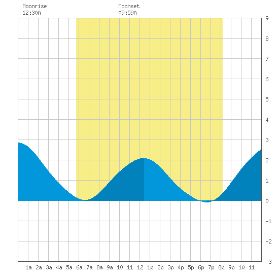 South Chincoteague tide chart for Friday, May 20, 2022