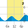 South Chincoteague tide chart for Monday, May 2, 2022