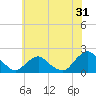 South Chincoteague tide chart for Tuesday, May 31, 2022