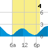 South Chincoteague tide chart for Wednesday, May 4, 2022