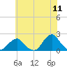 South Chincoteague tide chart for Saturday, June 11, 2022