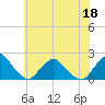 South Chincoteague tide chart for Saturday, June 18, 2022