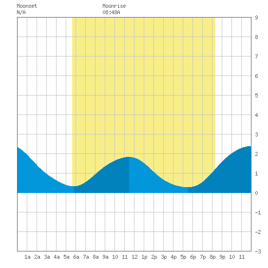 South Chincoteague tide chart for Friday, June 3, 2022