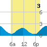 South Chincoteague tide chart for Friday, June 3, 2022