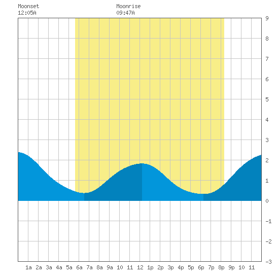 South Chincoteague tide chart for Saturday, June 4, 2022