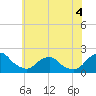 South Chincoteague tide chart for Saturday, June 4, 2022