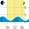 South Chincoteague tide chart for Tuesday, June 7, 2022